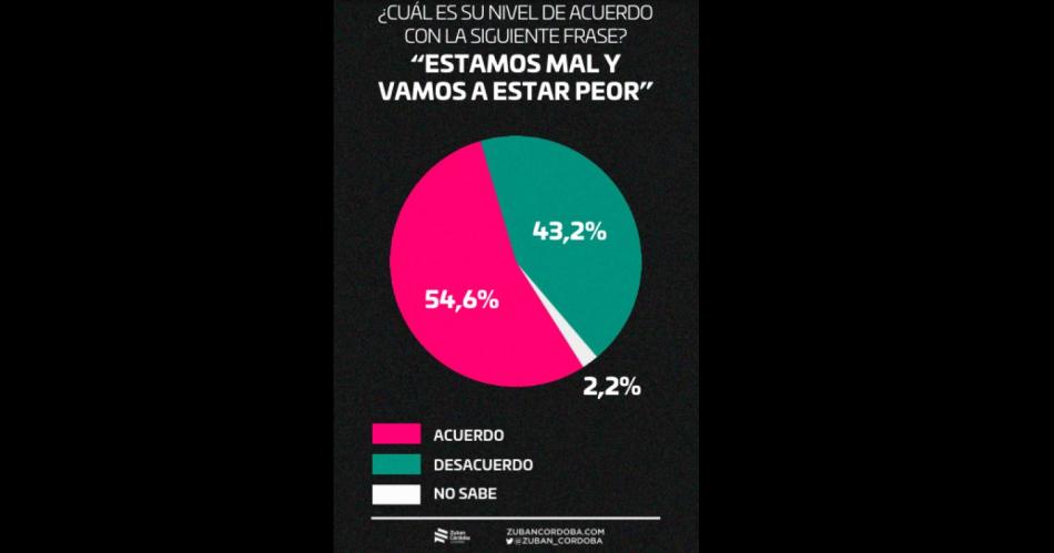 Encuesta- maacutes del 50-en-porciento- de los argentinos opina que estamos mal y vamos a estar peor