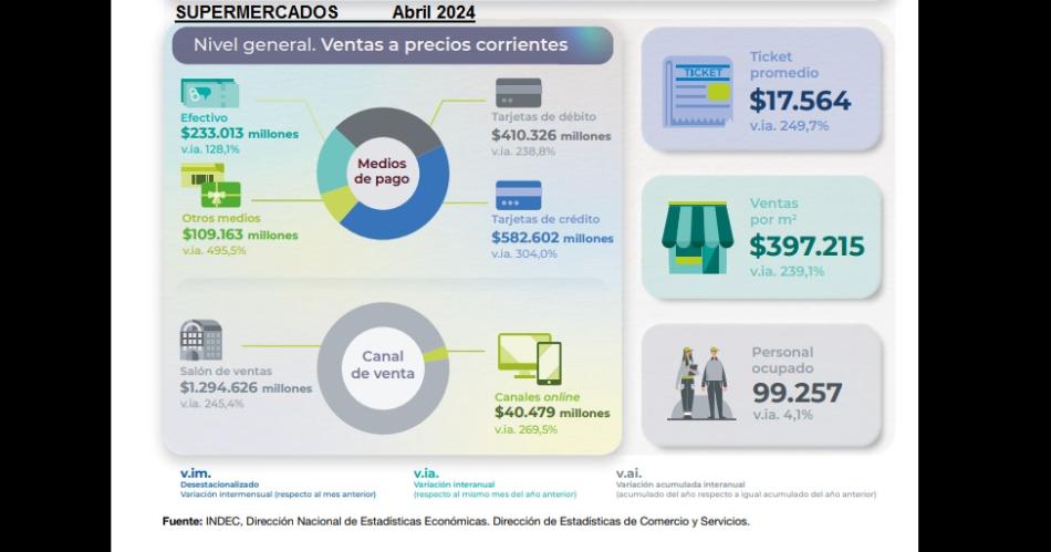 Desplome generalizado de consumo en los suacuteper mayoristas y shoppings