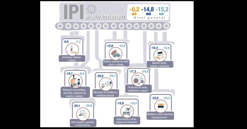 La caiacuteda de actividad auacuten no toca un piso la industria retrocedioacute 15-en-porciento- y el sector construccioacuten 32-en-porciento-