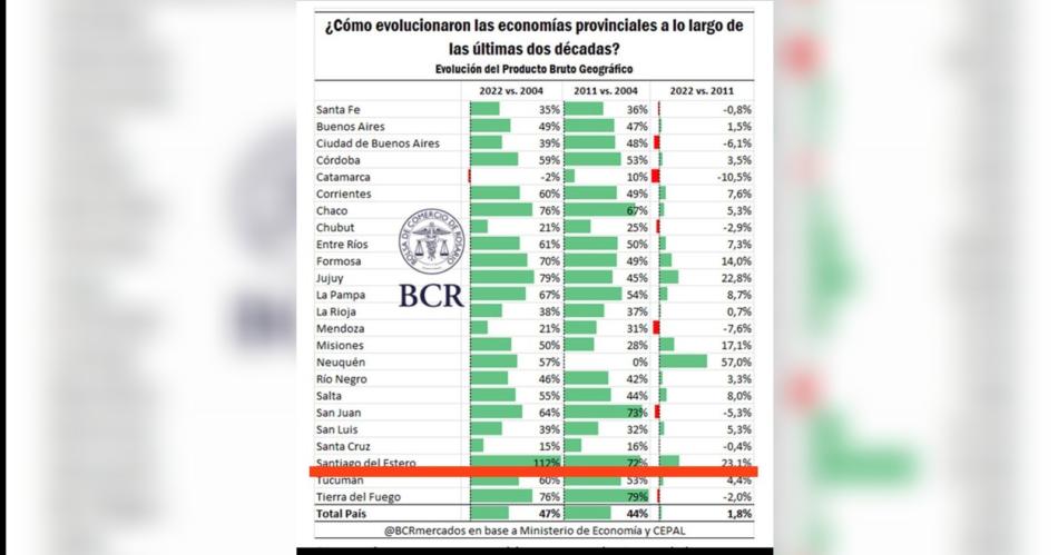 Indicadores que muestran el crecimiento del producto bruto en Santiago del Estero