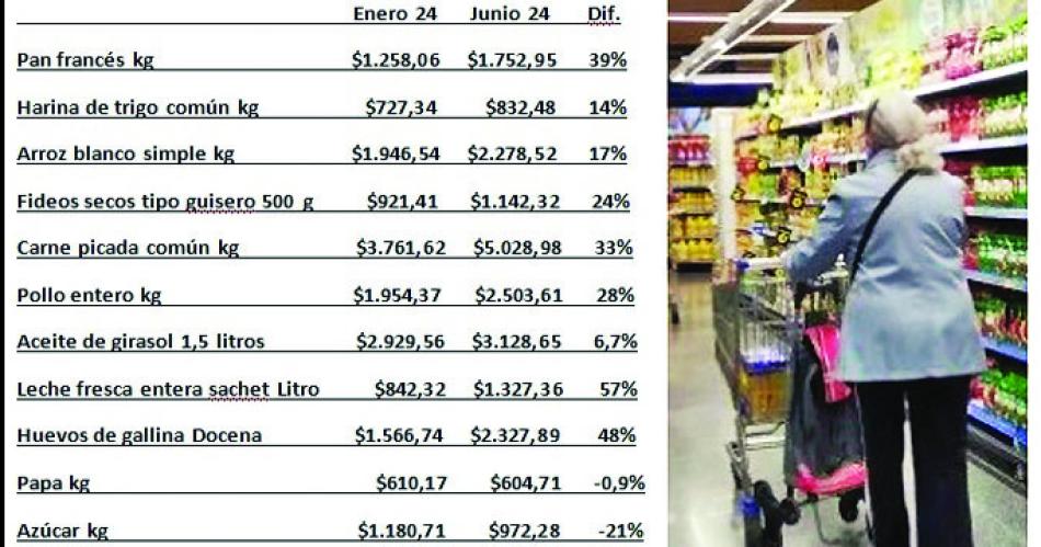 Los precios de los alimentos quemide el Indec en el NOA subieron menos que la inflacioacuten general