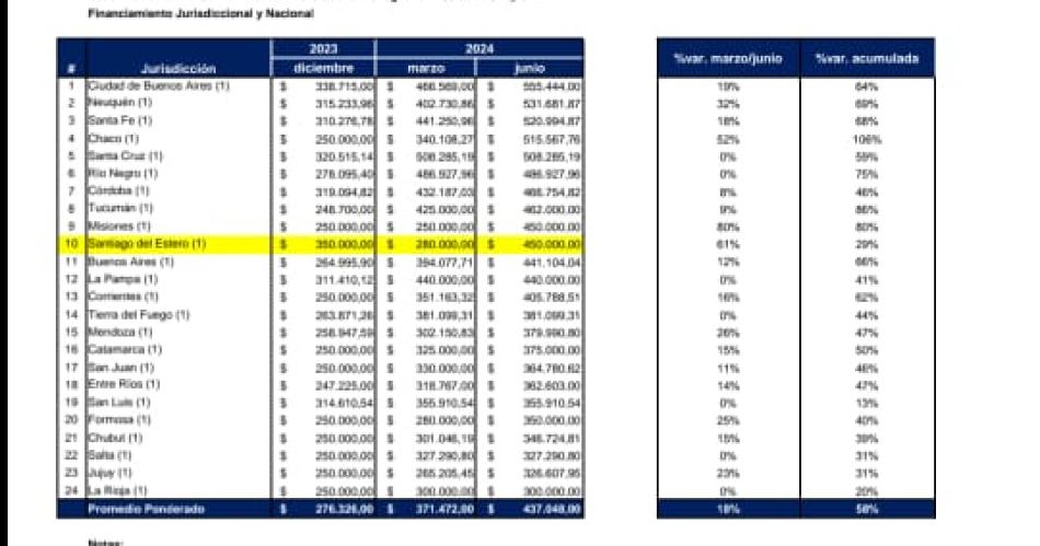 Santiago estaacute por arriba del piso salarial dispuesto a nivel nacional y se paga hasta dos cargos