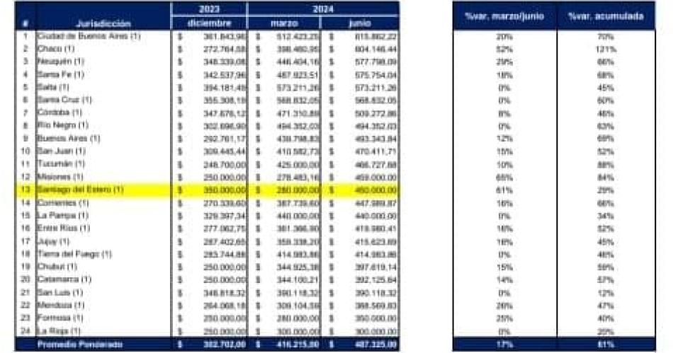 Santiago estaacute por arriba del piso salarial dispuesto a nivel nacional y se paga hasta dos cargos