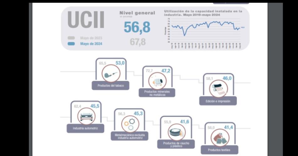 El uso de la capacidad instalada en la industria promedioacute el 56-en-porciento- en mayo