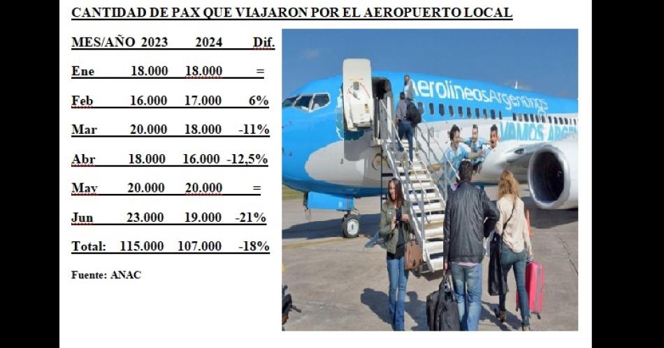 Cayoacute 18-en-porciento- la cantidad de pasajeros que vuelan hacia o desde Santiago