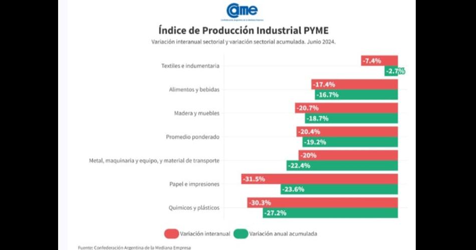 La industria pyme cayoacute 204-en-porciento- anual en junio