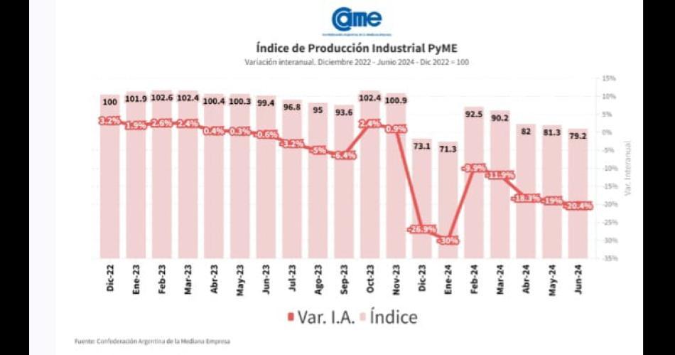 La actividad industrial pyme sigue cayendo y acumula -191-en-porciento- semestral