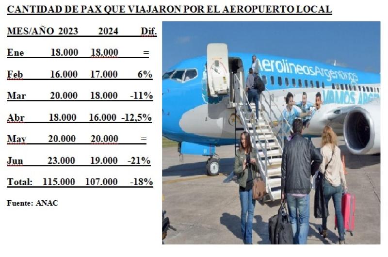 Cayoacute 18-en-porciento- la cantidad de pasajeros que vuelan hacia o desde Santiago