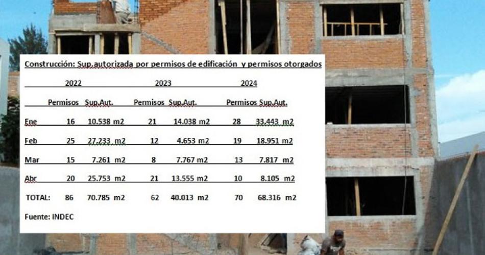 La superficie autorizada para construir en m2 en la Capital tuvo un retroceso 