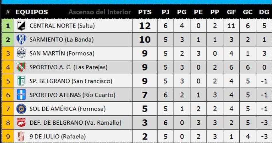 Sarmiento vuelve a depender de siacute mismo y hasta puede terminar primero