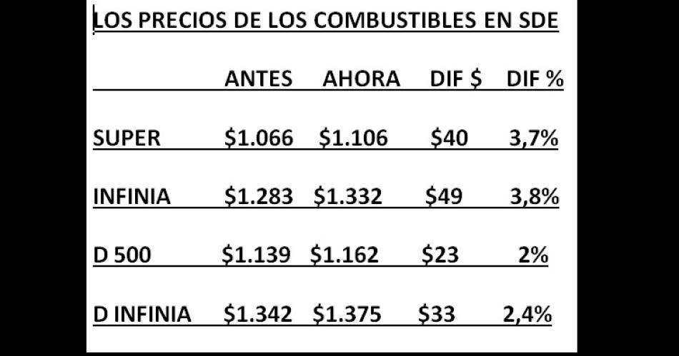 Subieron los combustibles y el mes se inicia con una decena de alzas