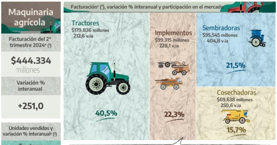 La venta de maquinaria agriacutecola tuvo un avance pero no superoacute a la inflacioacuten