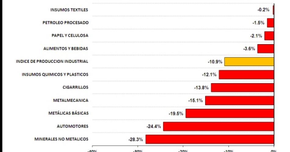 La actividad industrial cayoacute 52-en-porciento- en julio interanual y acumula una baja de 109-en-porciento- en 7 meses del antildeo