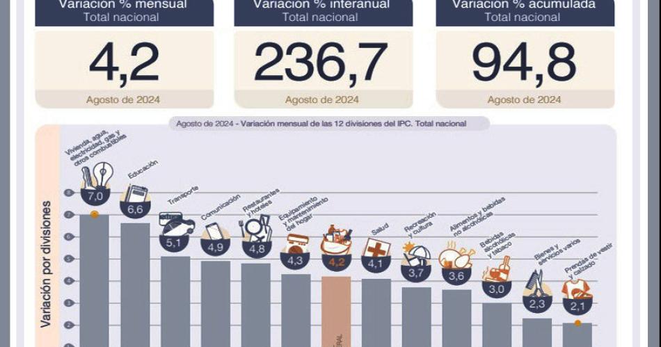 La inflacioacuten fue de 42-en-porciento- maacutes alta de lo previsto y el NOA tuvo la mayor del paiacutes