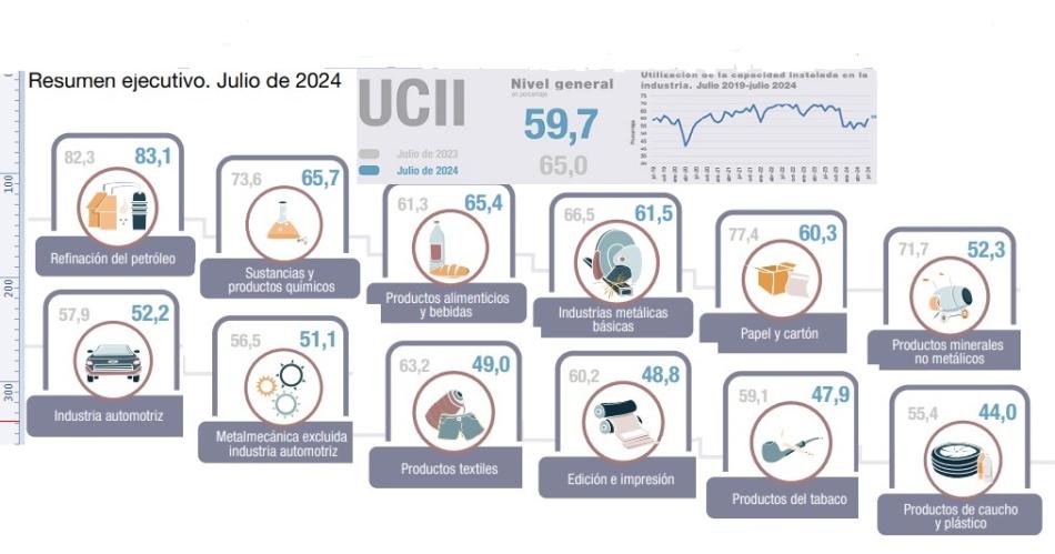 El uso de la capacidad instalada industrial llegoacute a 59-en-porciento- pero auacuten es inferior al de 2023