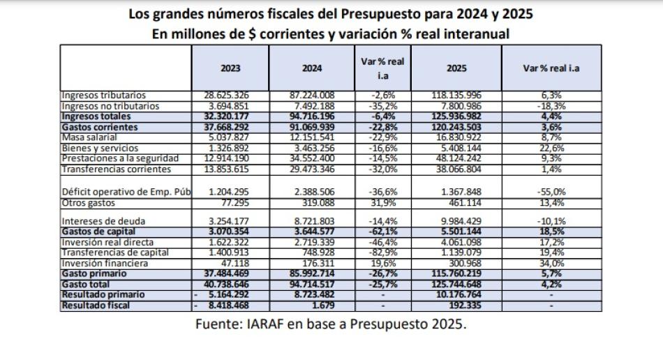 Un cierre de 2024 con maacutes ajuste y un 2025 con maacutes ingresos y gastos