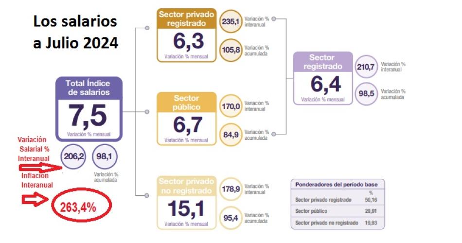 Salarios subieron 75-en-porciento- en julio pero caen 18-en-porciento- contr la inflacioacuten interanual