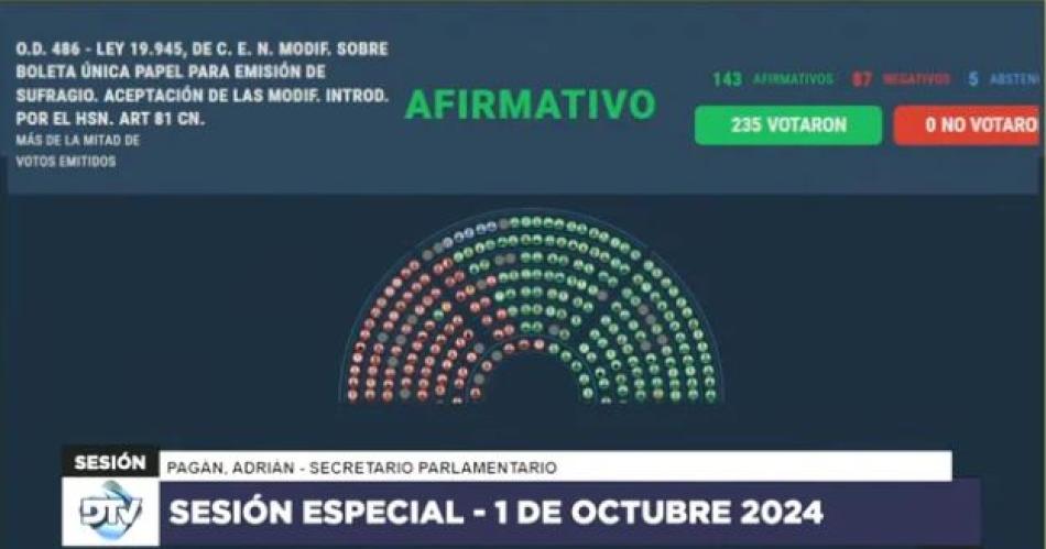 Cambio histoacuterico  Diputados aproboacute la Boleta Uacutenica de papel- desde cuaacutendo se utilizaraacute