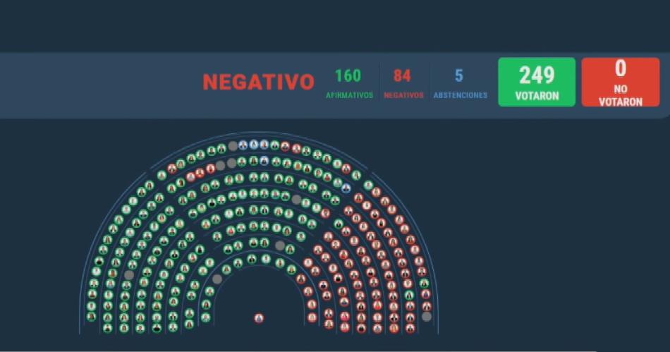 Ganoacute el veto de Milei- la oposicioacuten no pudo salvar la Ley de Financiamiento Universitario en Diputados