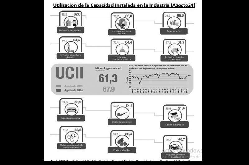 El uso de la capacidad instalada en la industria bajoacute 69-en-porciento- interanual