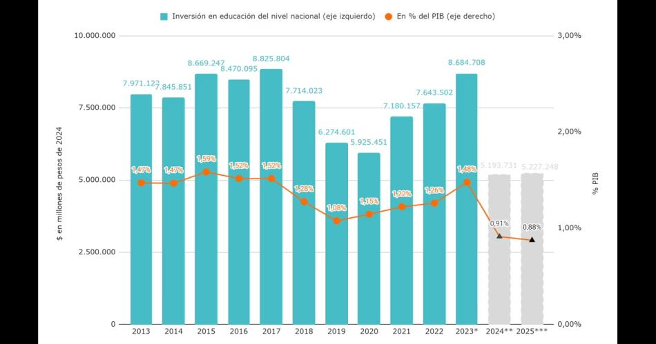 En 2025 el Estado nacional invertiraacute el 088-en-porciento- del PBI en educacioacuten