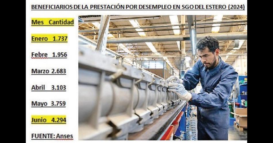 Crecioacute a maacutes de 4200 trabajadores el seguro de desempleo