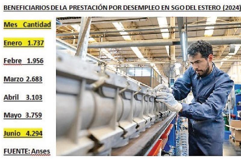 Crecioacute a maacutes de 4200 trabajadores el seguro de desempleo