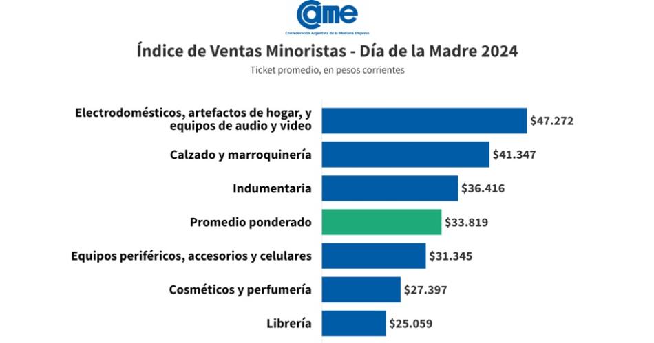 Las ventas bajaron 09-en-porciento-pese a los descuentos en el 60-en-porciento- de los comercios