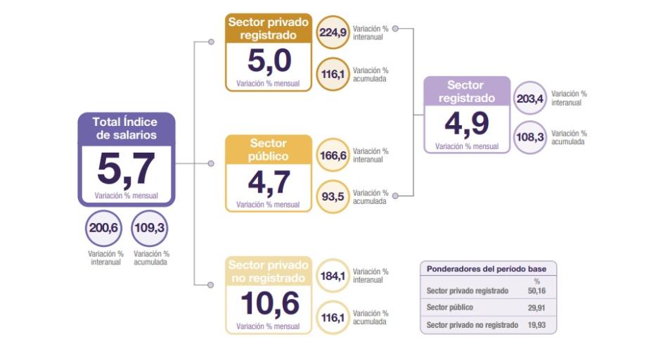 Salarios subieron maacutes q la inflacioacuten en agosto pero pierden 36-en-porciento- interanual