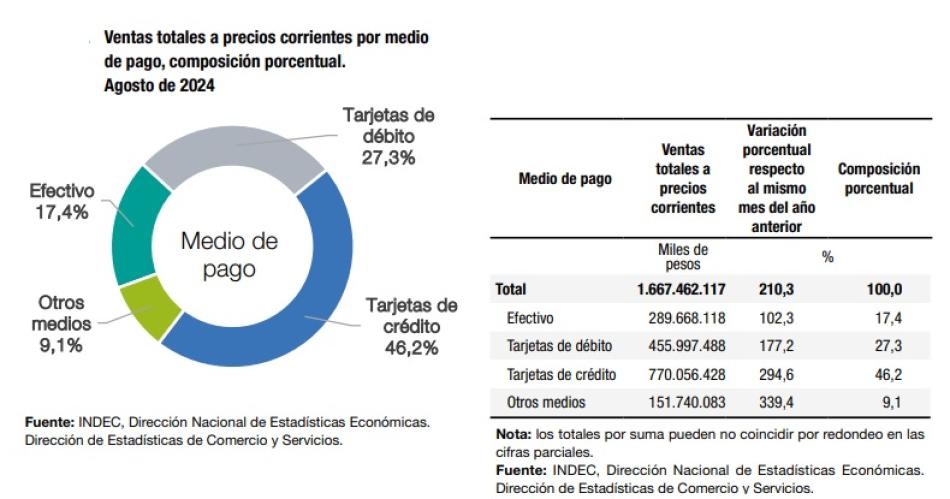 Una de cada 2 compras en los supermercados son con tarjeta de creacutedito