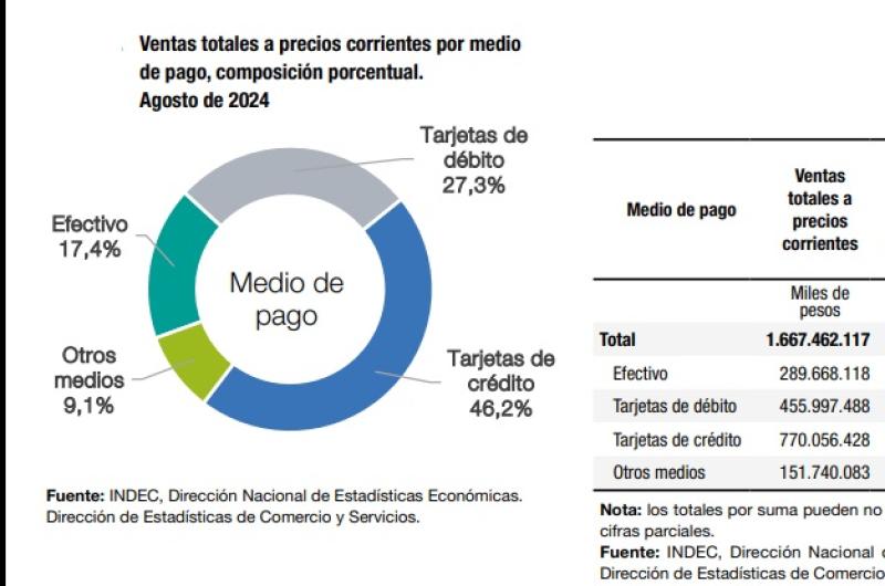 Una de cada 2 compras en los supermercados son con tarjeta de creacutedito