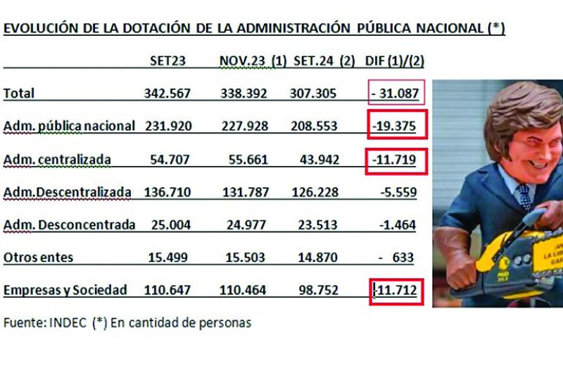 Se podaron maacutes de 31 mil empleos puacuteblicos nacionales desde diciembre 23