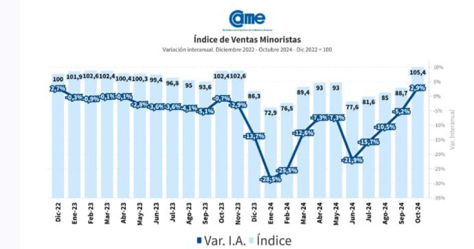 Las ventas minoristas pyme subieron 29-en-porciento- interanual en octubre