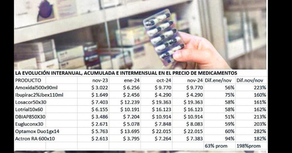 Se frenaron algunos precios de remedios este mes pero suben 280-en-porciento- interanual