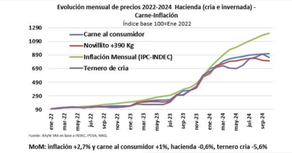 Precios de la hacienda y la carne por debajo del IPC