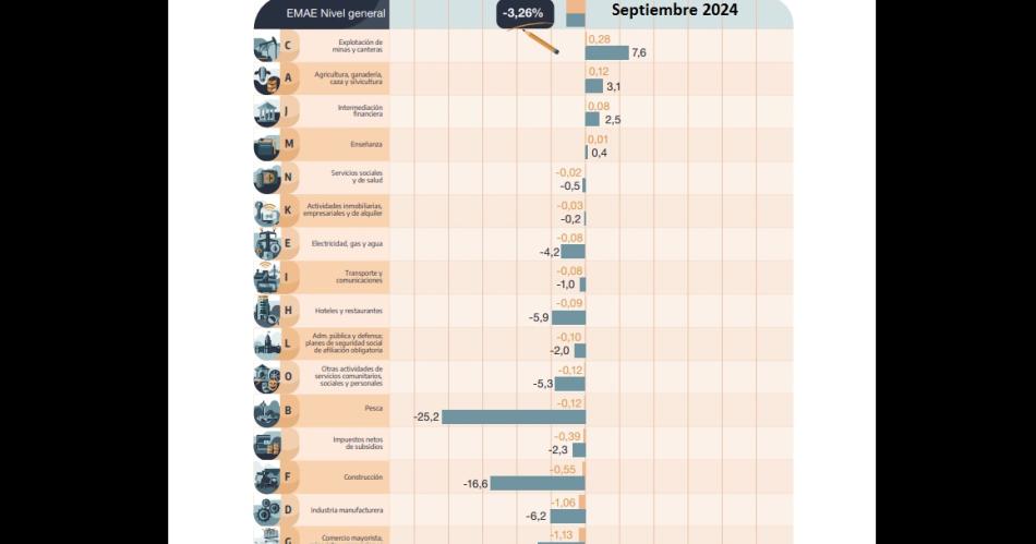 La actividad cayoacute 33-en-porciento- interanual 4 sectores subieron y 11 siguen en rojo