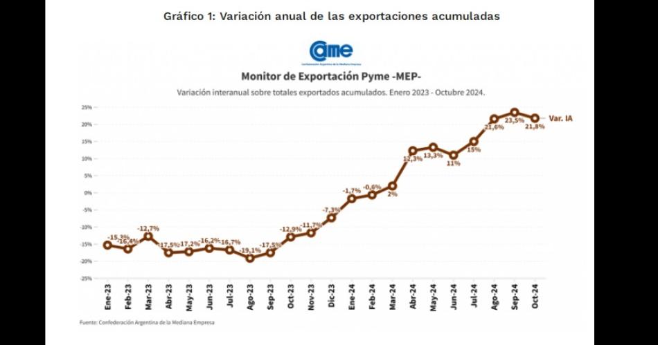 Las exportaciones de las pymes crecieron en facturacioacuten y en volumen