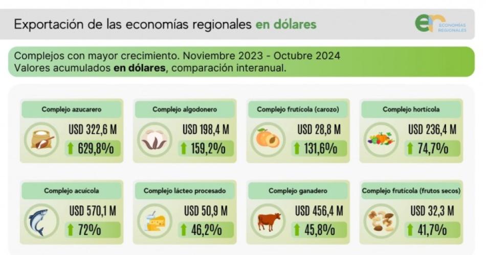 Exportaciones de las economiacuteas regionales en alza