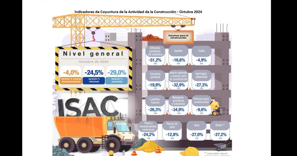 La construccioacuten retrocedioacute 245-en-porciento- interanual y el empleo en 10 mil puestos laboral