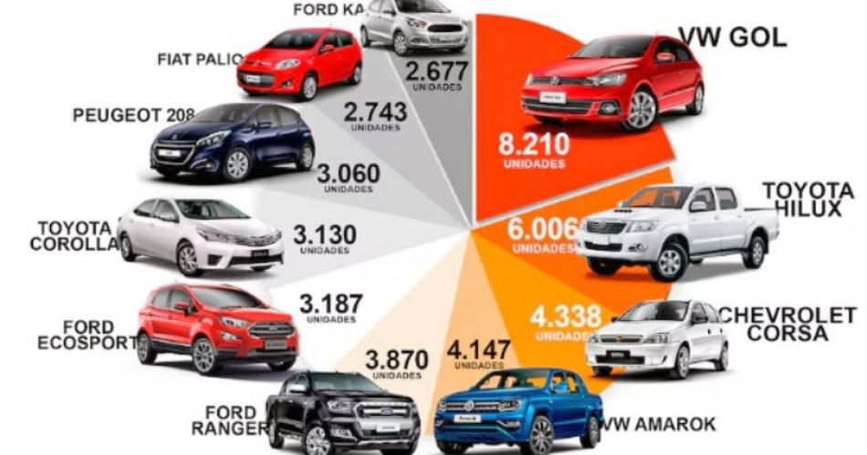 Subieron 14-en-porciento- las ventas de usados y hay cambios entre los 10 maacutes vendidos