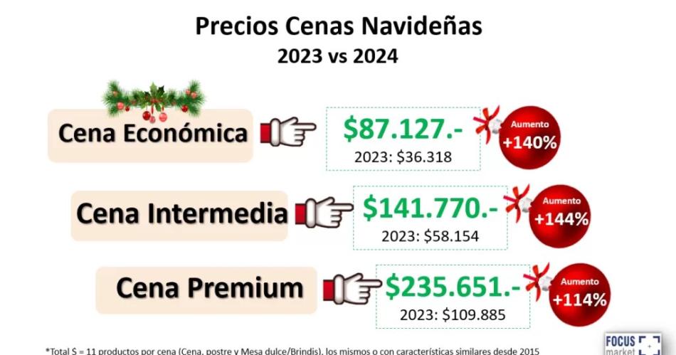 La cena navidentildea registra subas de hasta un 144-en-porciento- interanual y el consumidor cambioacute sus haacutebitos 