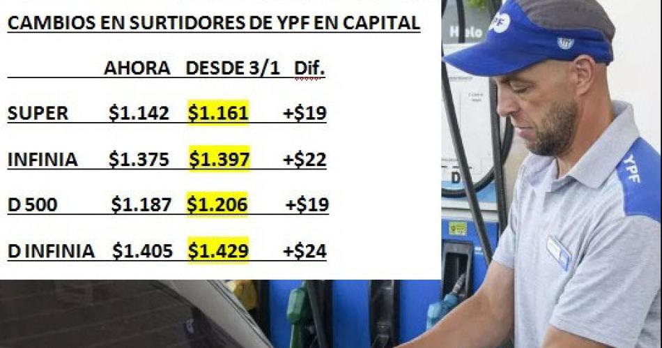 YPF subiraacute 175-en-porciento- los precios de los combustibles entre 19 y 24 por litro en Santiago