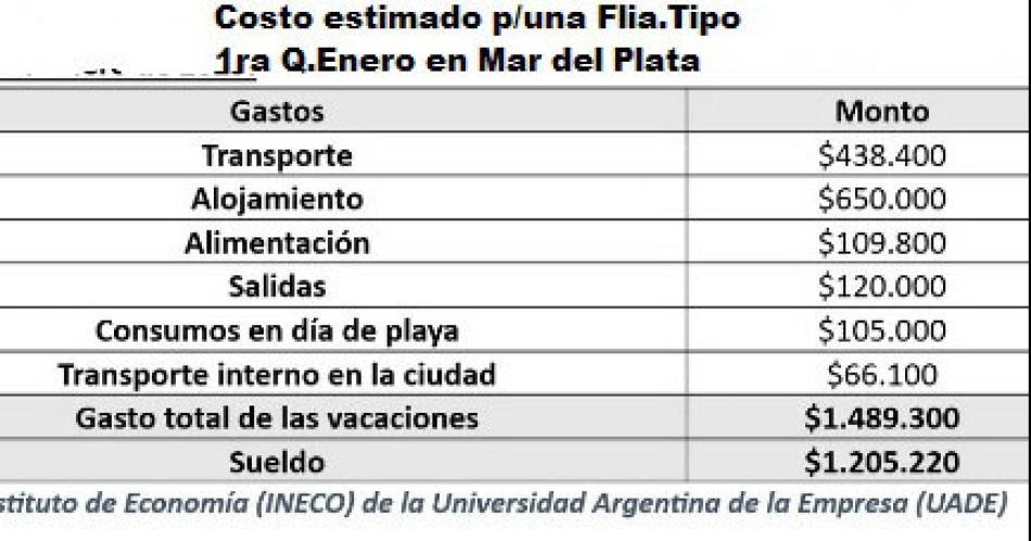 Indican que hay santiaguentildeos que preveiacutean veranear en Brasil pero se resignaron por los costos