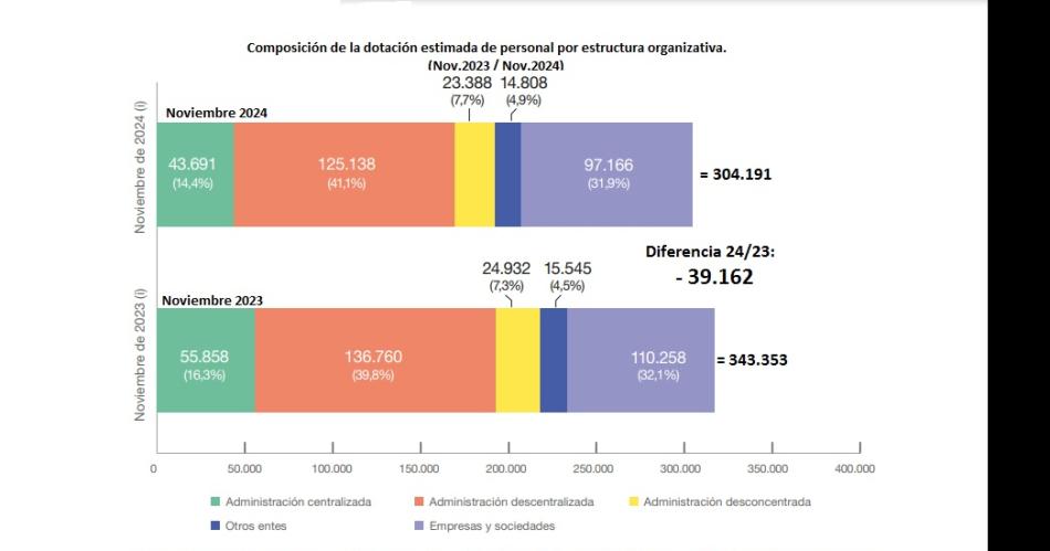 La motosierra de Milei recortoacute maacutes de 39 mil empleos puacuteblicos a nivel nacional