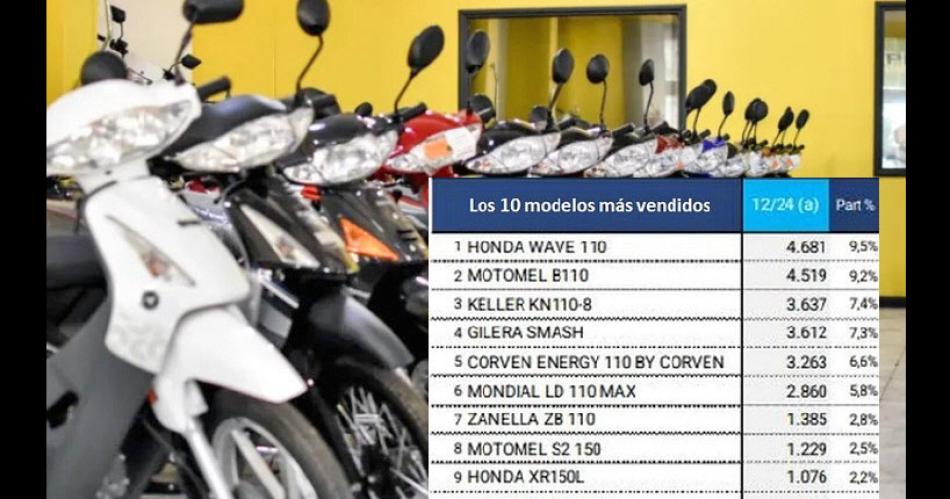 Por cada 0km vendido en 2024 se comercializaron 3 motocicletas en Santiago