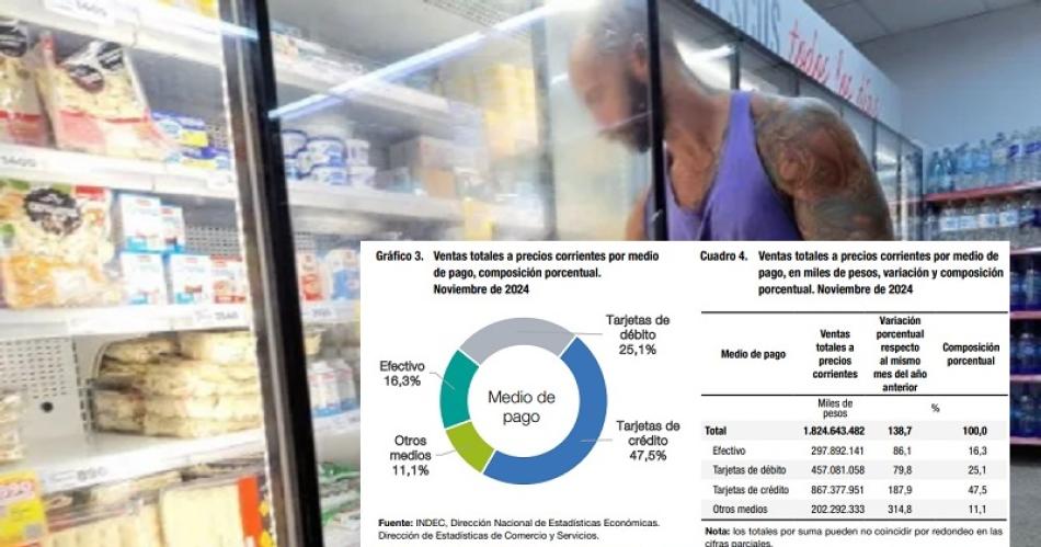 La caiacuteda del consumo fue de 76-en-porciento- en noviembre y reflejoacute una tendencia de cambio en formas de pago