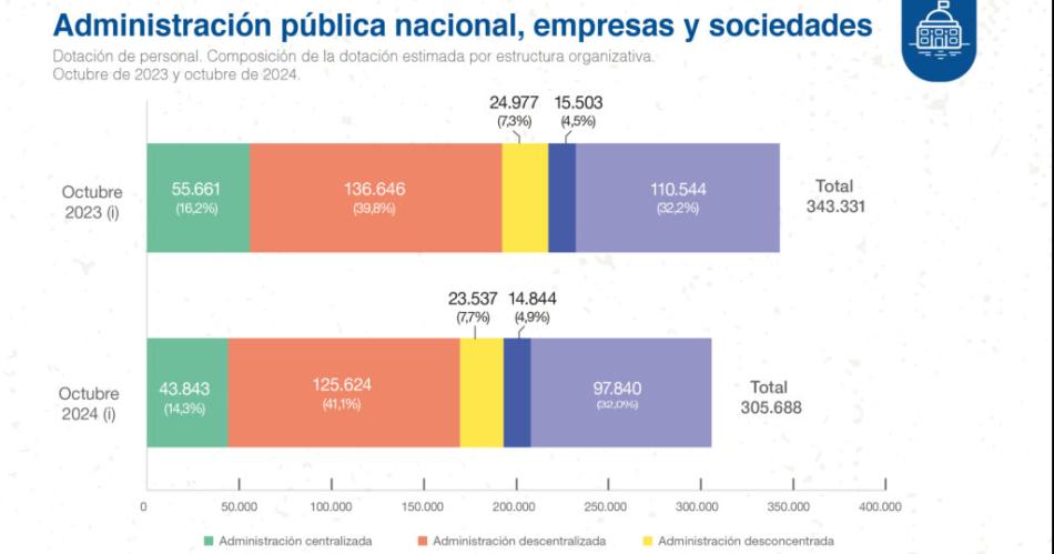 Se registraron casi 40 mil despidos en la administracioacuten puacuteblica nacional en un antildeo