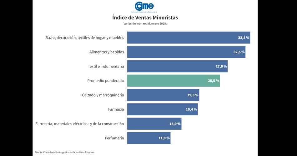 Las ventas minoristas pymes crecieron en enero aunque no alcanzaron niveles previos a la crisis