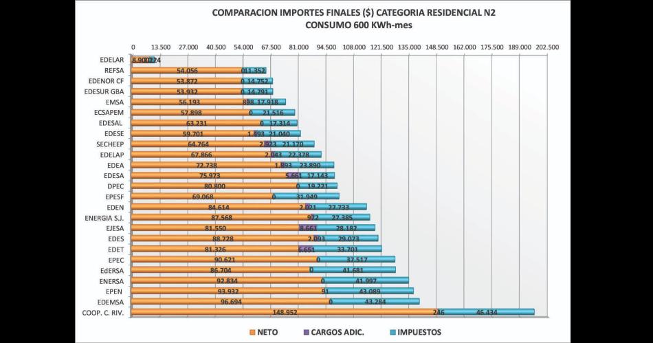 Chubut Bs As Tucumaacuten Coacuterdoba Mendoza- las provincias con las tarifas de luz maacutes caras del paiacutes