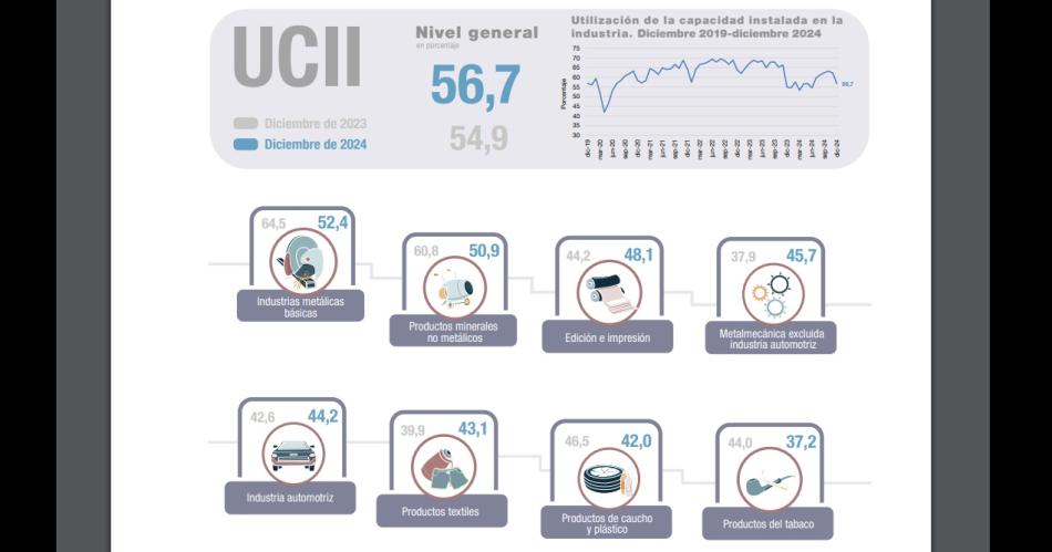 El uso de la capacidad instalada tuvo el segundo peor diciembre en 6 antildeos